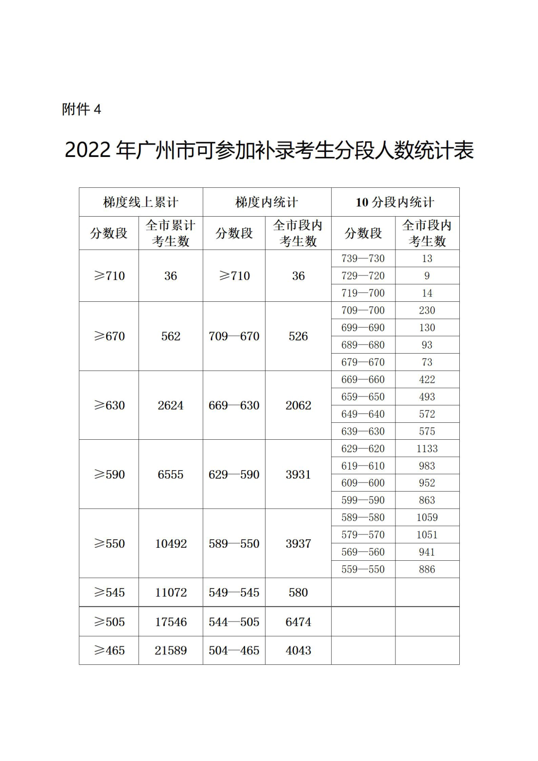 2022广州中考补录计划出炉！共个3863普高名额！