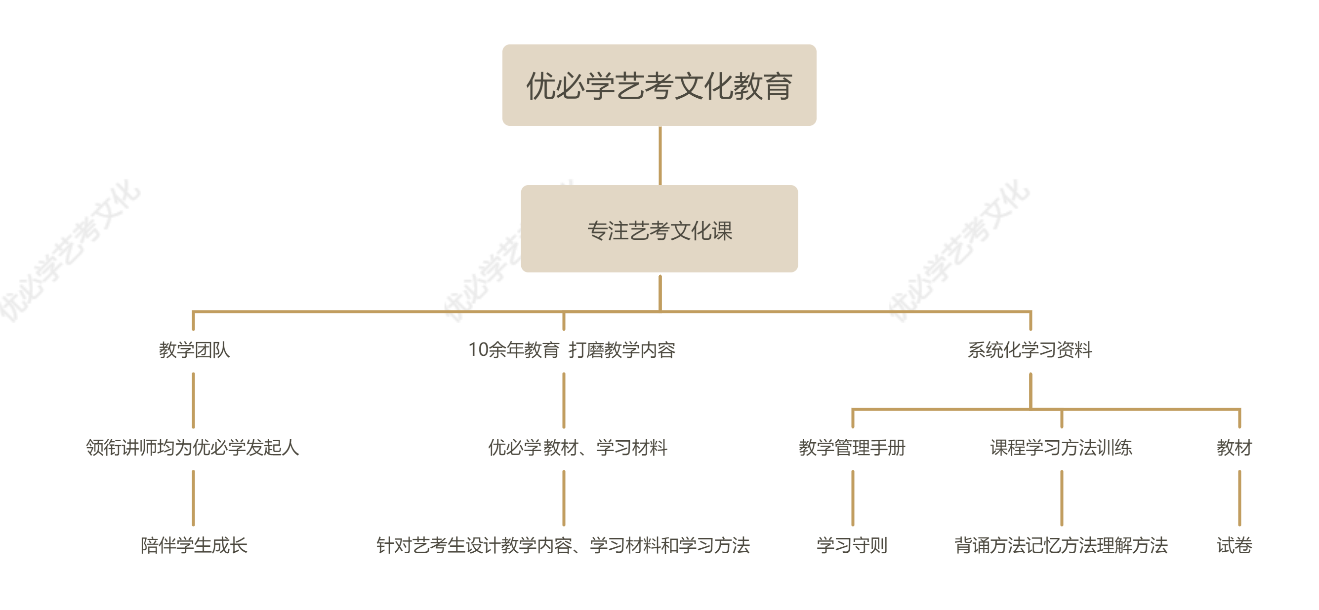 教学团队名师云集、凝聚12年，老师稳定、领衔讲师均为优必学发起人、责任心超强，全天陪伴学生成长！