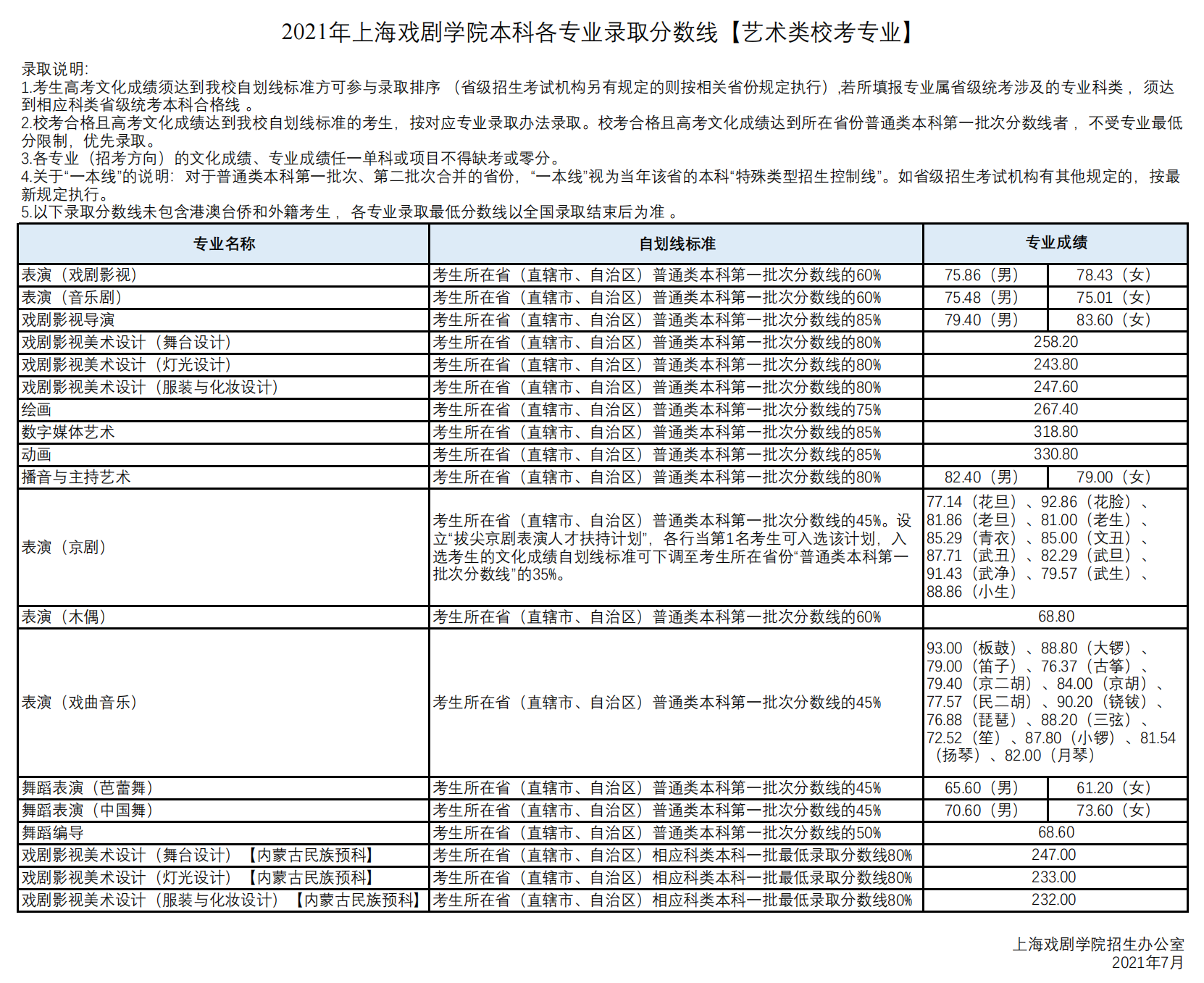 2022上海戏剧学院艺术类录取分数线（含2020-2021历年）